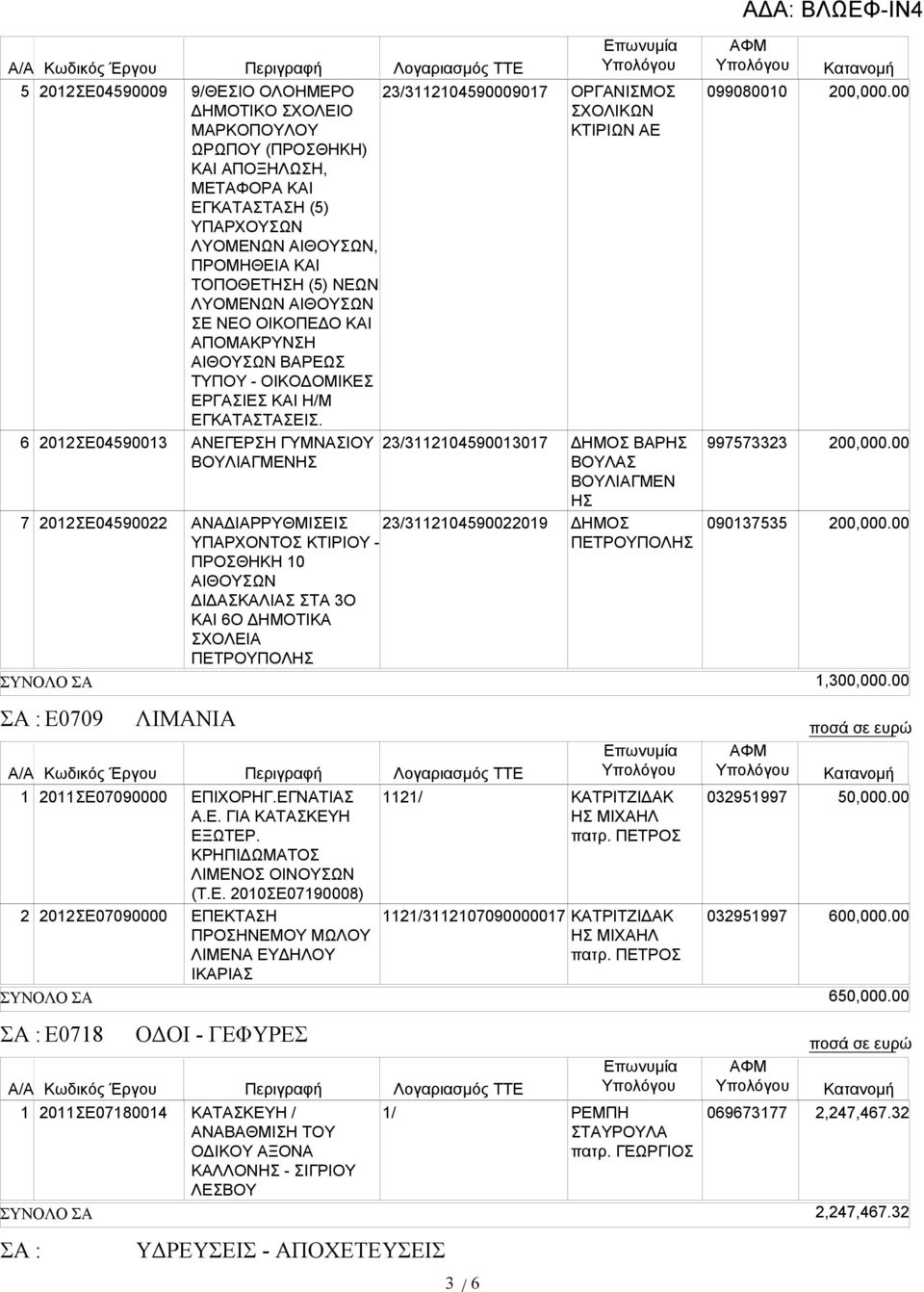 ΑΝΕΓΕΡΣΗ ΓΥΜΝΑΣΙΟΥ ΒΟΥΛΙΑΓΜΕΝΗΣ 3/30459000907 3/3045900307 ΑΝΑΔΙΑΡΡΥΘΜΙΣΕΙΣ 3/304590009 ΥΠΑΡΧΟΝΤΟΣ ΚΤΙΡΙΟΥ - ΠΡΟΣΘΗΚΗ 0 ΑΙΘΟΥΣΩΝ ΔΙΔΑΣΚΑΛΙΑΣ ΣΤΑ 3Ο ΚΑΙ 6Ο ΔΗΜΟΤΙΚΑ ΣΧΟΛΕΙΑ ΠΕΤΡΟΥΠΟΛΗΣ ΕΠΙΧΟΡΗΓ.