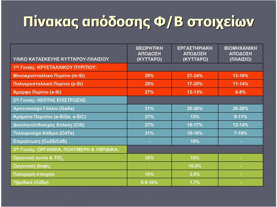 ΕΠΙΣΤΡΩΣΗΣ: Αρσενικούχο Γάλλιο (GaAs) 3% 5-6% 6-8% Κράματα Πυριτίου (a-sige, a-sic) 7% 3% 9-% Δισεληνοϊνδιούχος Χαλκός (CIS) 7% 6-7% -4% Τελουριούχο Κάδμιο (CdTe) 3% 0-6%