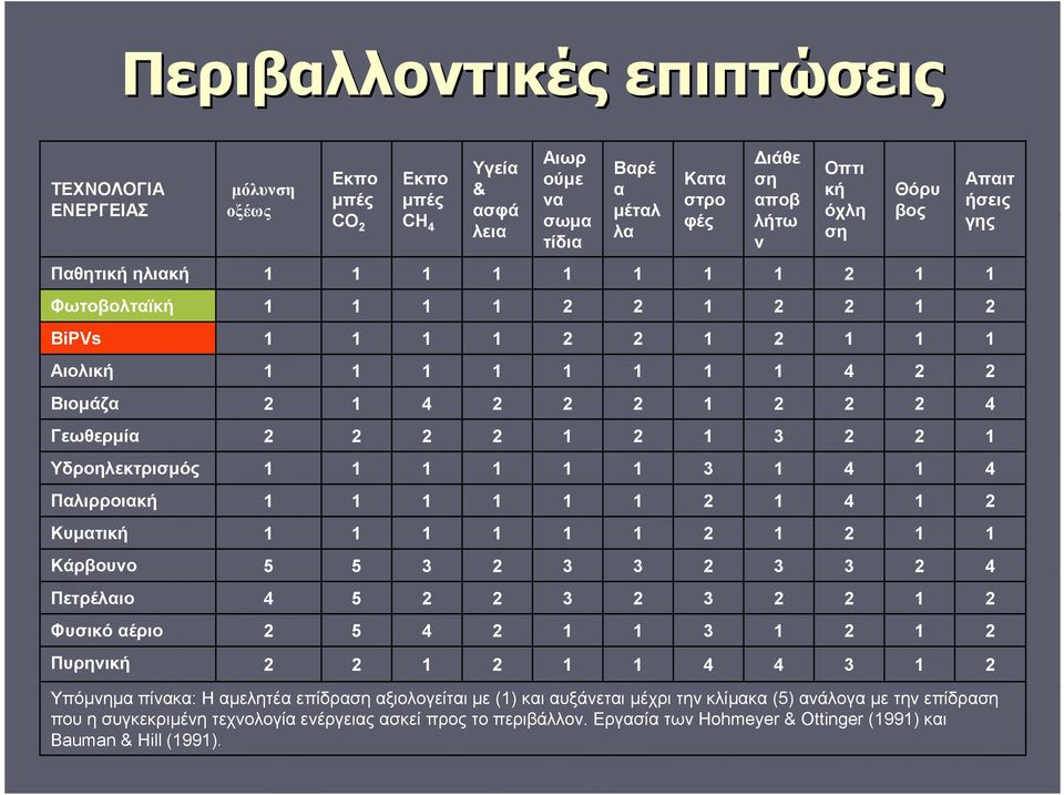 4 Κυματική Κάρβουνο 5 5 3 3 3 3 3 4 Πετρέλαιο 4 5 3 3 Φυσικό αέριο 5 4 3 Πυρηνική 4 4 3 Υπόμνημα πίνακα: Η αμελητέα επίδραση αξιολογείται με () και αυξάνεται μέχρι