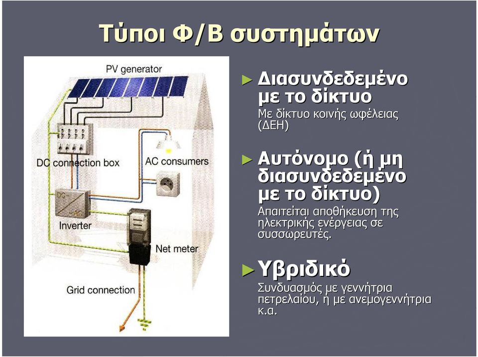 δίκτυο) Απαιτείται αποθήκευση της ηλεκτρικής ενέργειας σε