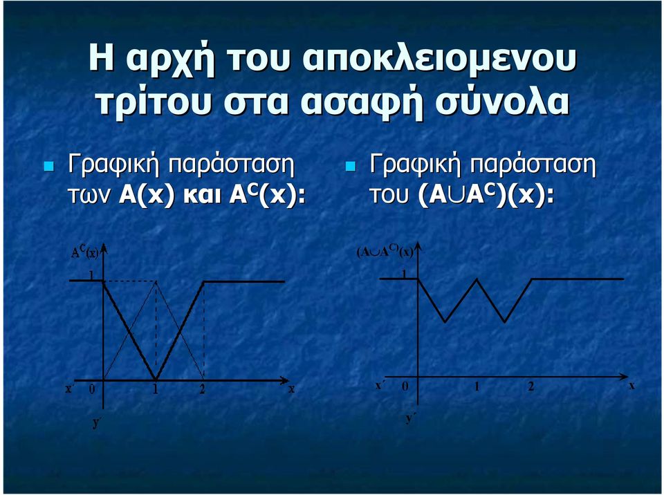 Α(x) και Α C (x): Γραφική παράσταση