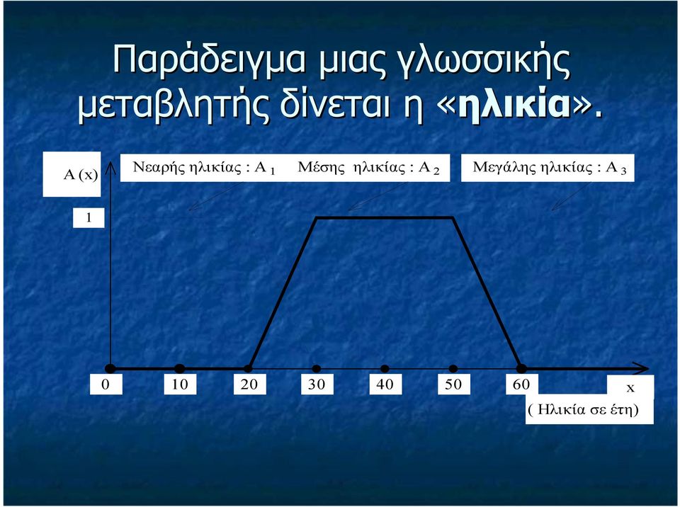 A (x) Νεαρής ηλικίας : Α Μέσης ηλικίας