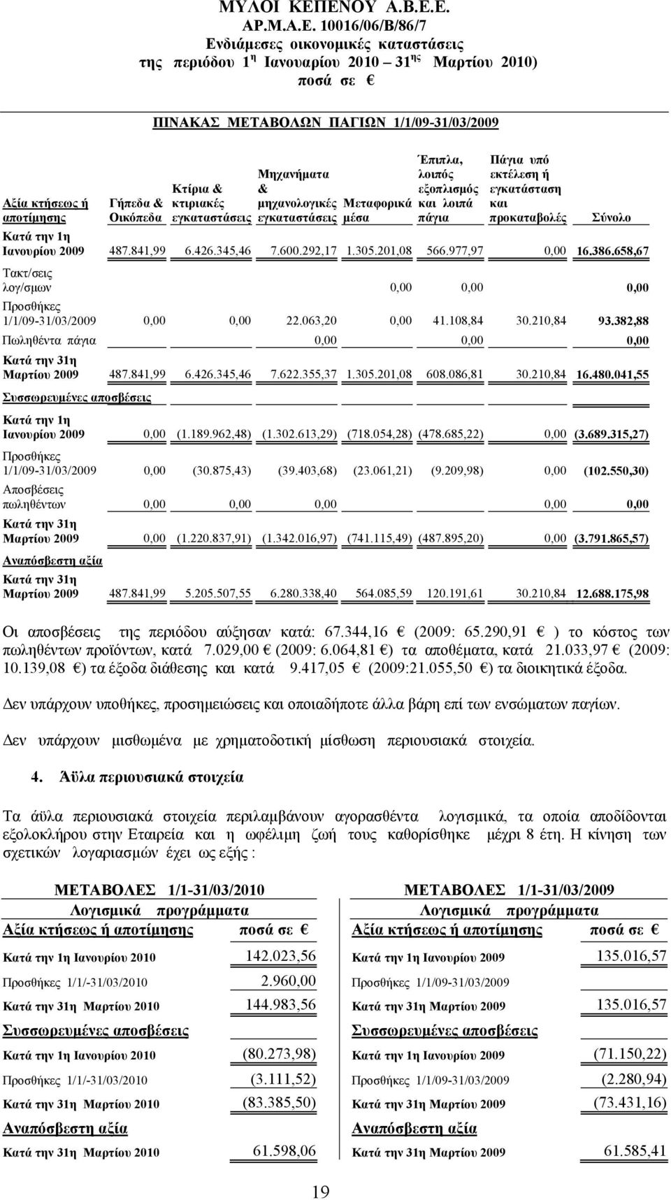 658,67 Τακτ/σεις λογ/σμων 0,00 0,00 0,00 Προσθήκες 1/1/09-31/03/2009 0,00 0,00 22.063,20 0,00 41.108,84 30.210,84 93.382,88 Πωληθέντα πάγια 0,00 0,00 0,00 Κατά την 31η Mαρτίου 2009 487.841,99 6.426.