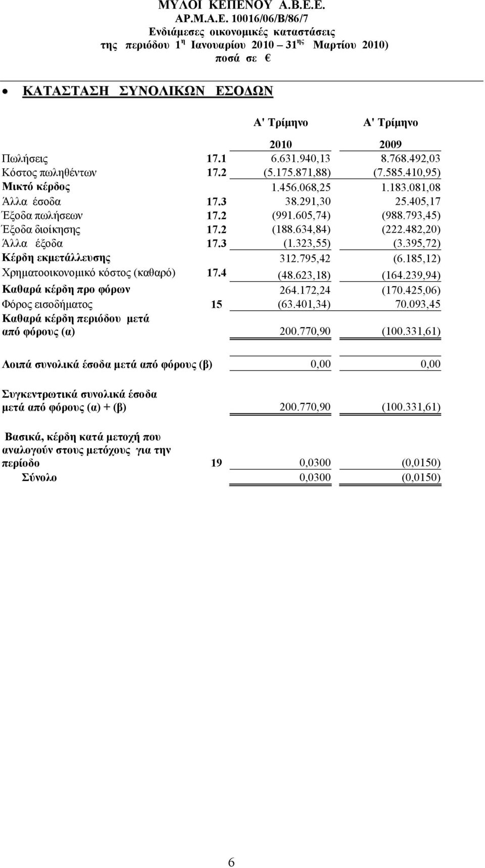 795,42 (6.185,12) Χρηματοοικονομικό κόστος (καθαρό) 17.4 (48.623,18) (164.239,94) Καθαρά κέρδη προ φόρων 264.172,24 (170.425,06) Φόρος εισοδήματος 15 (63.401,34) 70.