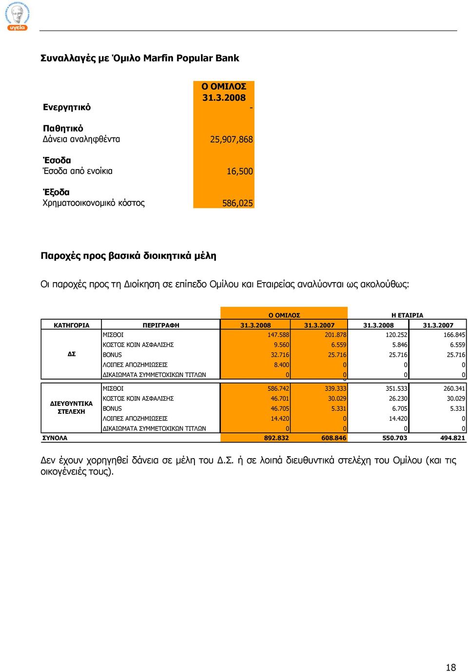 επίπεδο Ομίλου και Εταιρείας αναλύονται ως ακολούθως: ΚΑΤΗΓΟΡΙΑ ΠΕΡΙΓΡΑΦΗ 31.3.2008 31.3.2007 31.3.2008 31.3.2007 ΜΙΣΘΟΙ 147.588 201.878 120.252 166.845 ΚΟΣΤΟΣ ΚΟΙΝ ΑΣΦΑΛΙΣΗΣ 9.560 6.559 5.846 6.
