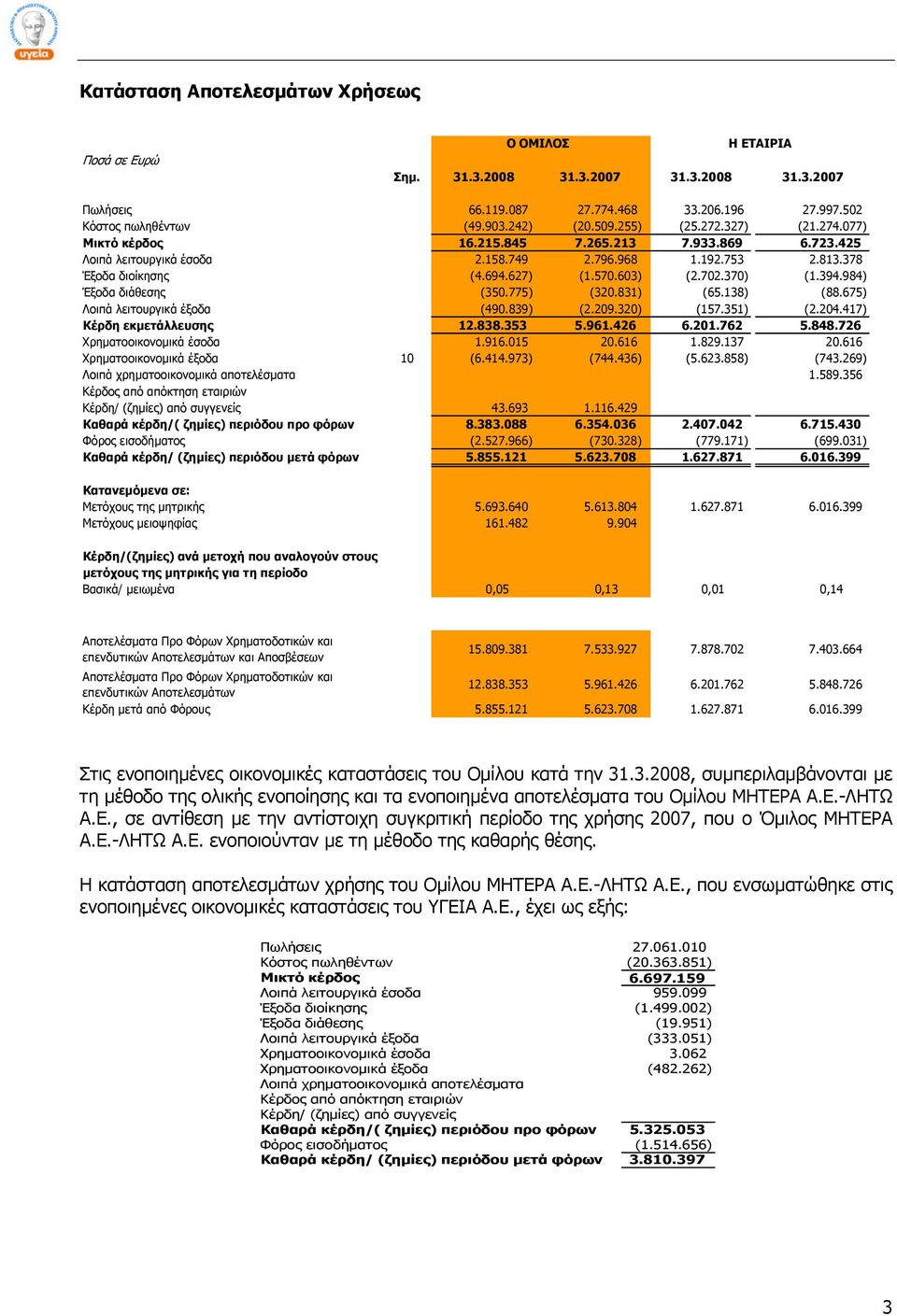 984) Έξοδα διάθεσης (350.775) (320.831) (65.138) (88.675) Λοιπά λειτουργικά έξοδα (490.839) (2.209.320) (157.351) (2.204.417) Κέρδη εκμετάλλευσης 12.838.353 5.961.426 6.201.762 5.848.