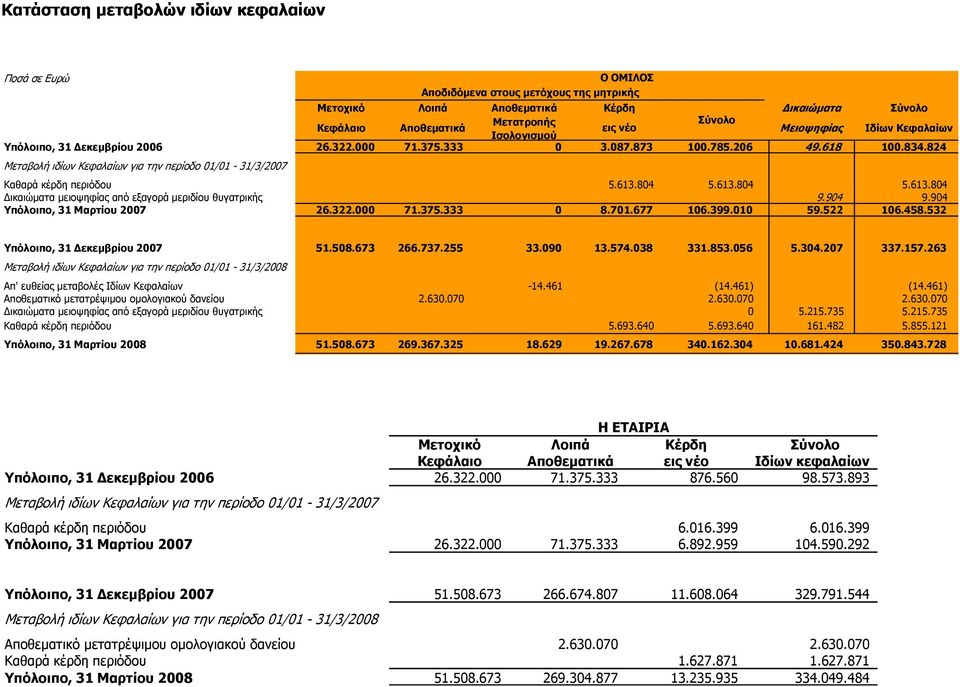 824 Μεταβολή ιδίων Κεφαλαίων για την περίοδο 01/01-31/3/2007 Αποδιδόμενα στους μετόχους της μητρικής Καθαρά κέρδη περιόδου 5.613.804 5.613.804 5.613.804 Δικαιώματα μειοψηφίας από εξαγορά μεριδίου θυγατρικής 9.