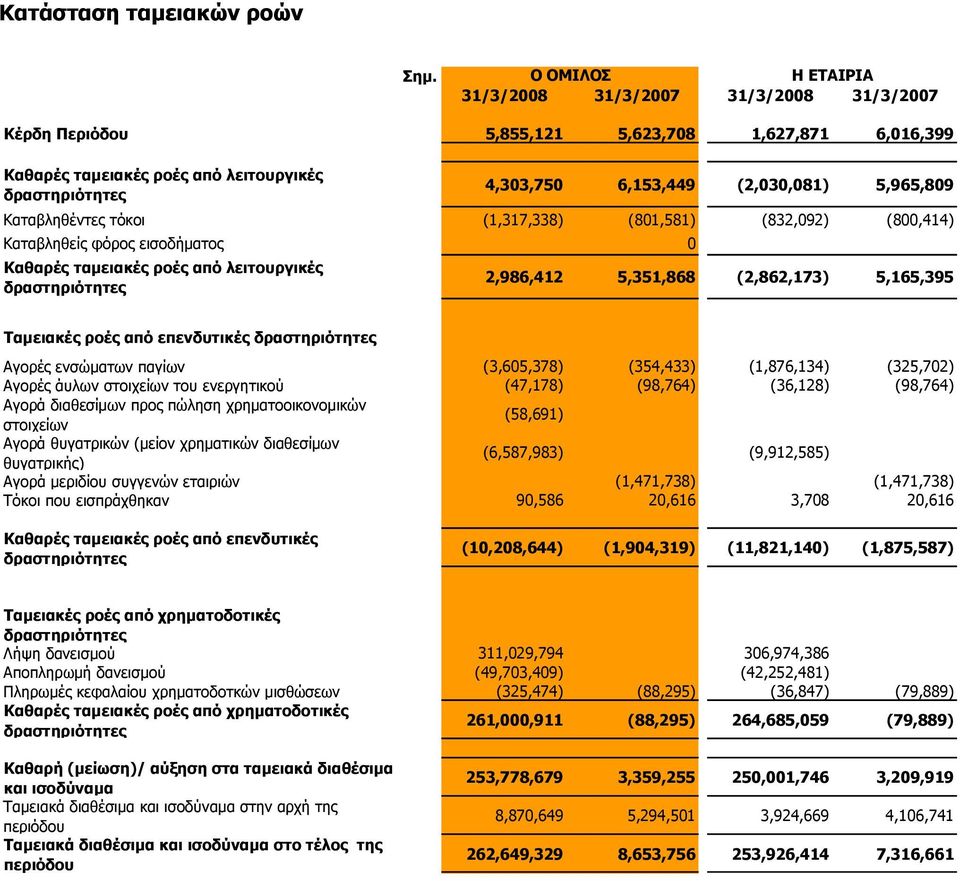Καταβληθέντες τόκοι (1,317,338) (801,581) (832,092) (800,414) Καταβληθείς φόρος εισοδήματος 0 Καθαρές ταμειακές ροές από λειτουργικές δραστηριότητες 2,986,412 5,351,868 (2,862,173) 5,165,395