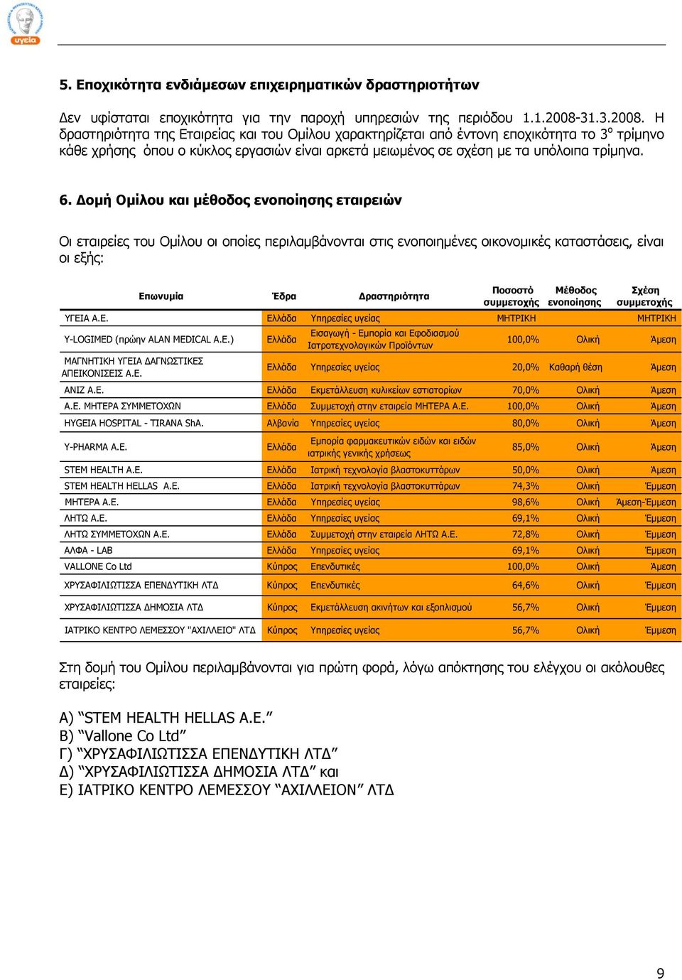 6. Δομή Ομίλου και μέθοδος ενοποίησης εταιρειών Οι εταιρείες του Ομίλου οι οποίες περιλαμβάνονται στις ενοποιημένες οικονομικές καταστάσεις, είναι οι εξής: Επωνυμία Έδρα Δραστηριότητα Ποσοστό