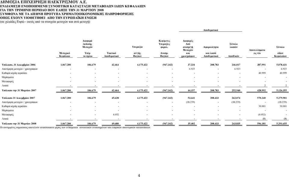 και το άρτιο Αποθεματικό Παγίων Παγίων χρεογράφων και λοιπά Αποθεματικά Αποθ/κών Σύνολο λοιπών Σύνολο Αποτελέσματα εις νέο ιδίων Κεφαλαίων Υπόλοιπο, 31 Δεκεμβρίου 2006 1.067.200 106.679 42.464 4.175.