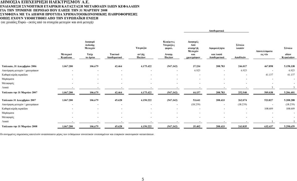 και το άρτιο Αποθεματικό Παγίων Παγίων χρεογράφων και λοιπά Αποθεματικά Αποθ/κών Σύνολο λοιπών Σύνολο Αποτελέσματα εις νέο ιδίων Κεφαλαίων Υπόλοιπο, 31 Δεκεμβρίου 2006 1.067.200 106.679 42.464 4.175.