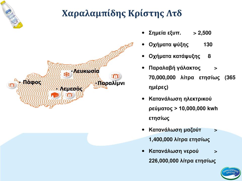 Παραλαβή γάλακτος > 70,000,000 λίτρα ετησίως (365 ημέρες) Κατανάλωση ηλεκτρικού