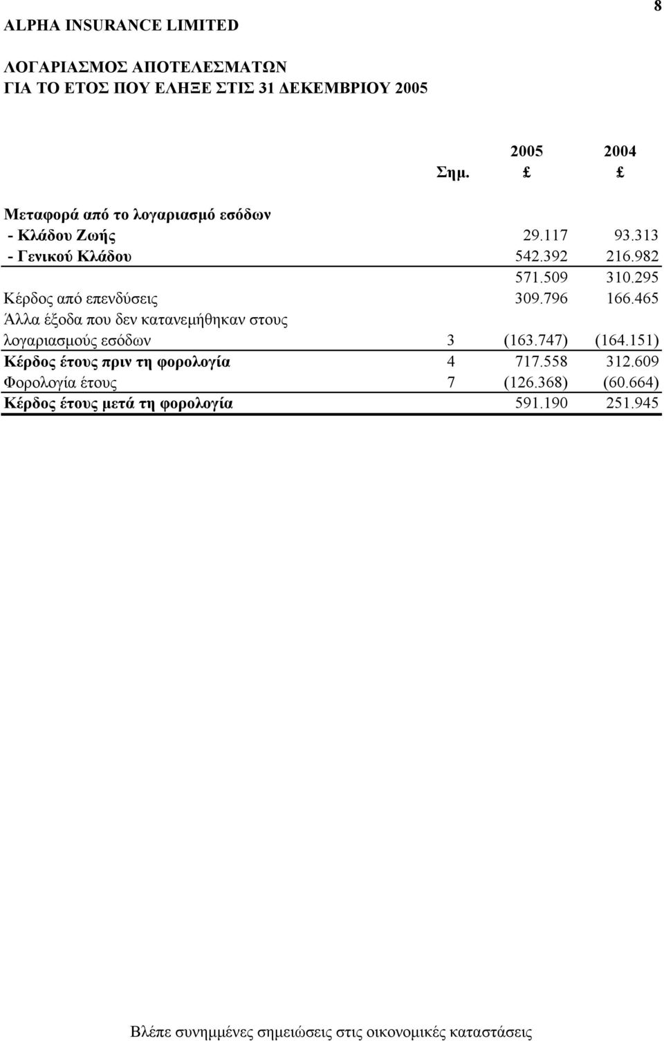 465 Άλλα έξοδα που δεν κατανεµήθηκαν στους λογαριασµούς εσόδων 3 (163.747) (164.