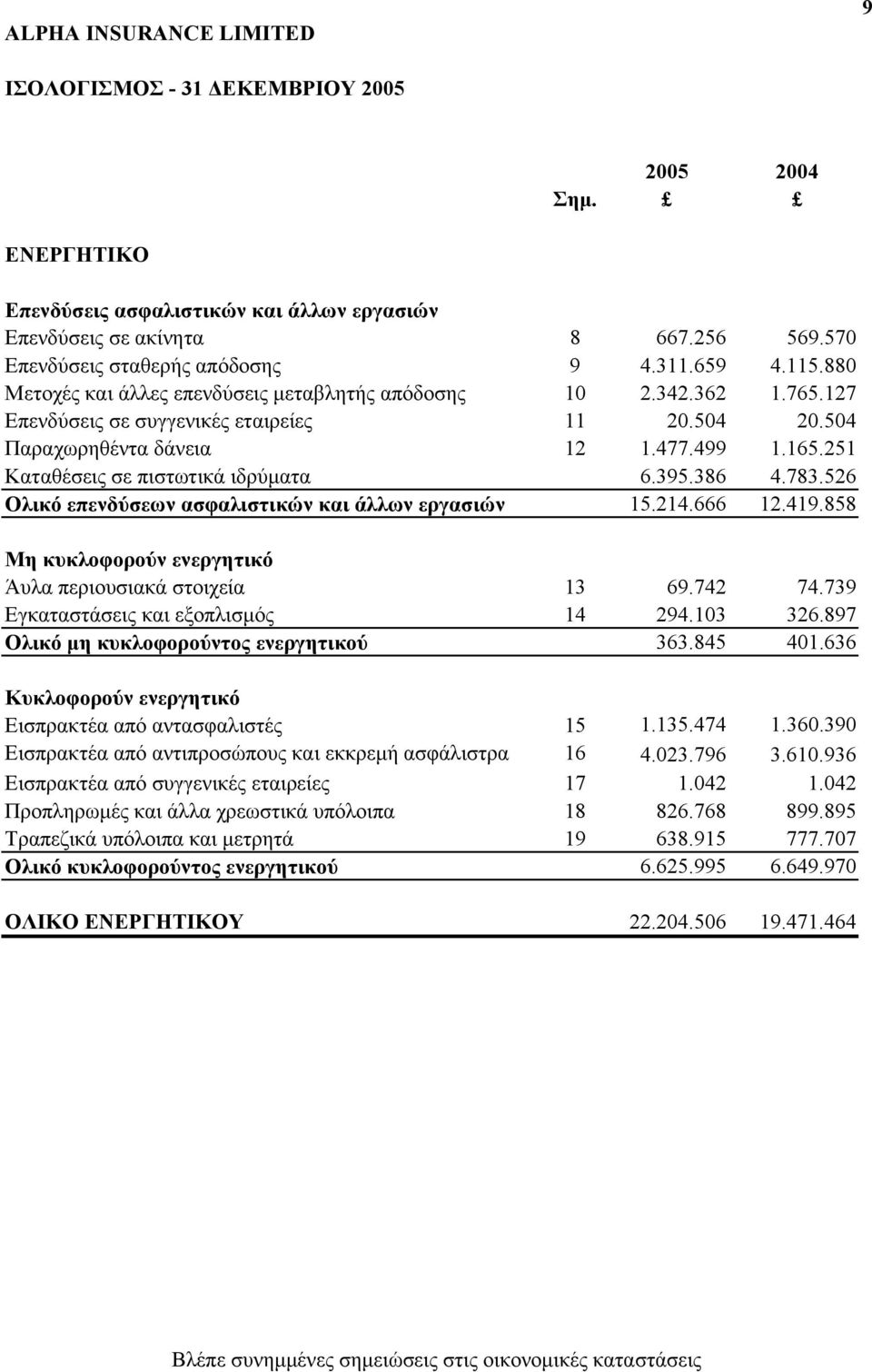 251 Καταθέσεις σε πιστωτικά ιδρύµατα 6.395.386 4.783.526 Ολικό επενδύσεων ασφαλιστικών και άλλων εργασιών 15.214.666 12.419.858 Μη κυκλοφορούν ενεργητικό Άυλα περιουσιακά στοιχεία 13 69.742 74.