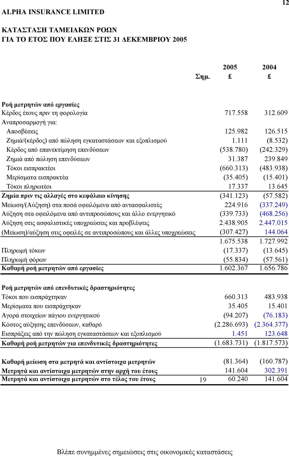 313) (483.938) Μερίσµατα εισπρακτέα (35.405) (15.401) Τόκοι πληρωτέοι 17.337 13.645 Ζηµία πριν τις αλλαγές στο κεφάλαιο κίνησης (341.123) (57.