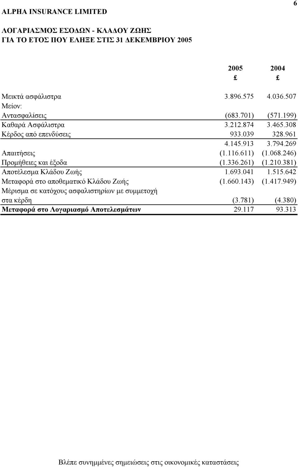 210.381) Αποτέλεσµα Κλάδου Ζωής 1.693.041 1.515.642 Μεταφορά στο αποθεµατικό Κλάδου Ζωής (1.660.143) (1.417.