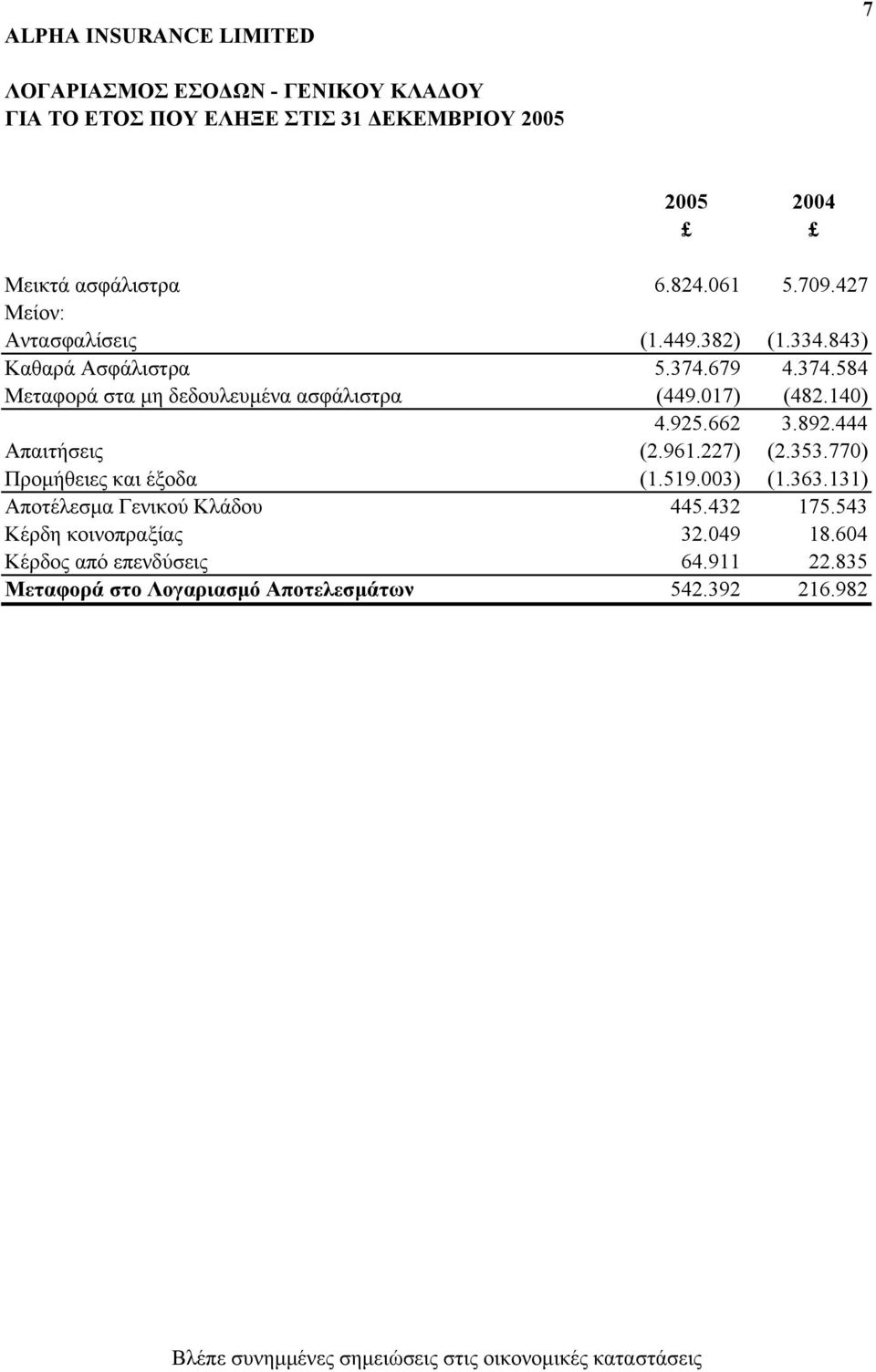 961.227) (2.353.770) Προµήθειες και έξοδα (1.519.003) (1.363.131) Αποτέλεσµα Γενικού Κλάδου 445.432 175.543 Κέρδη κοινοπραξίας 32.049 18.