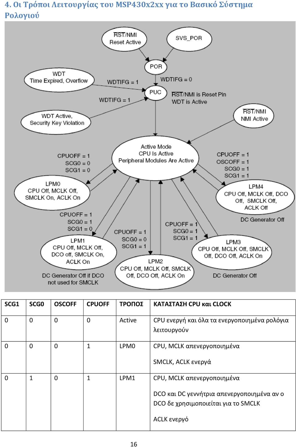 λειτουργούν 0 0 0 1 LPM0 CPU, MCLK απενεργοποιημένα SMCLK, ACLK ενεργά 0 1 0 1 LPM1 CPU, MCLK