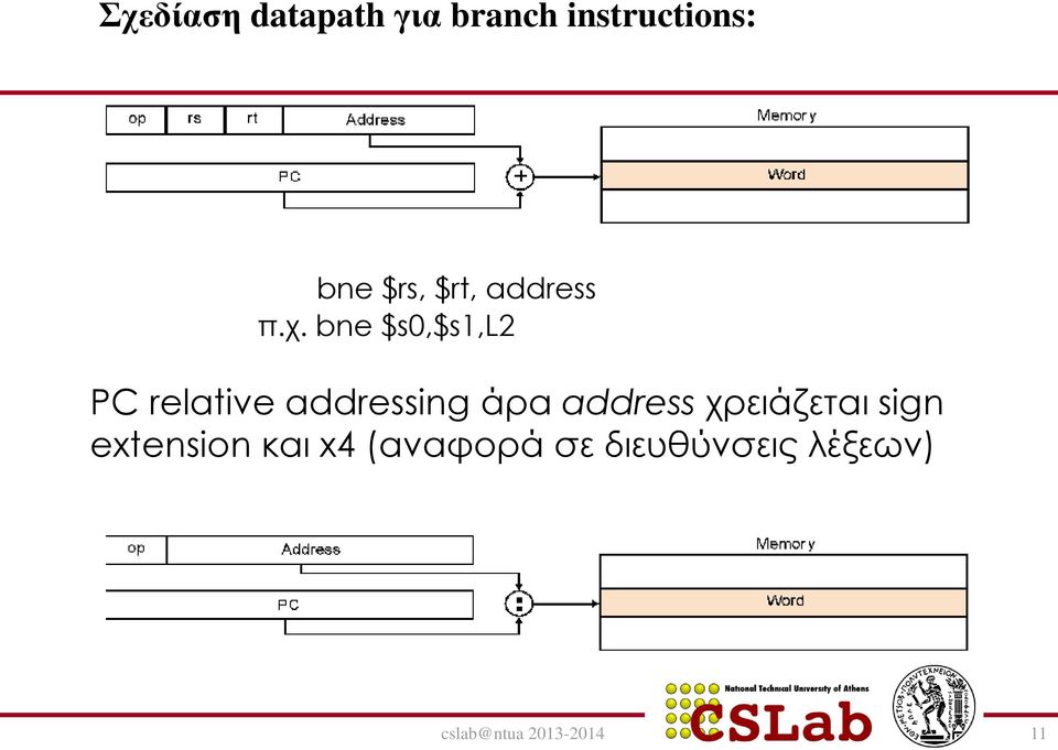 bne $s0,$s1,l2 PC relative addressing άρα address