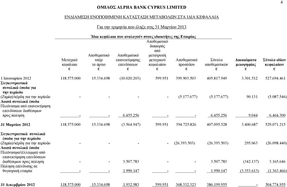 203) 599.951 399.903.503 405.817.949 3.301.512 527.694.461 Συγκεντρωτικά συνολικά έσοδα για την περίοδο (Ζημία)/κέρδη για την περίοδο - - - - (5.177.677) (5.177.677) 90.131 (5.087.