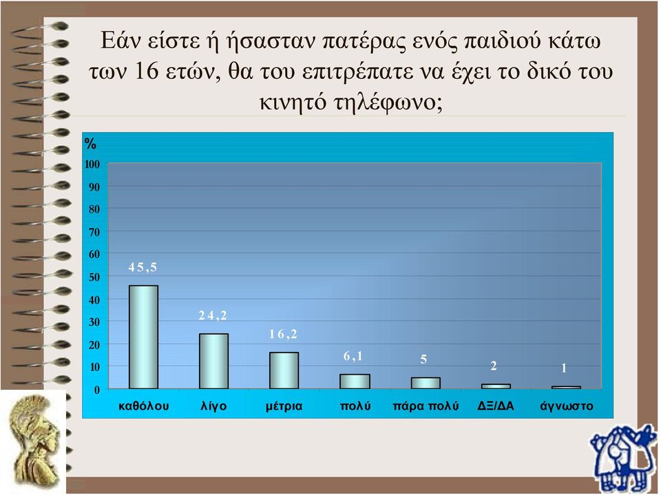 τηλέφωνο; % 100 90 80 70 60 50 45,5 40 30 20 10 24,2