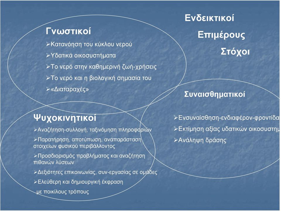 Προσδιορισμός προβλήματος και αναζήτηση πιθανών λύσεων Δεξιότητες επικοινωνίας, συν-εργασίας σε ομάδες Ελεύθερη και δημιουργική έκφραση