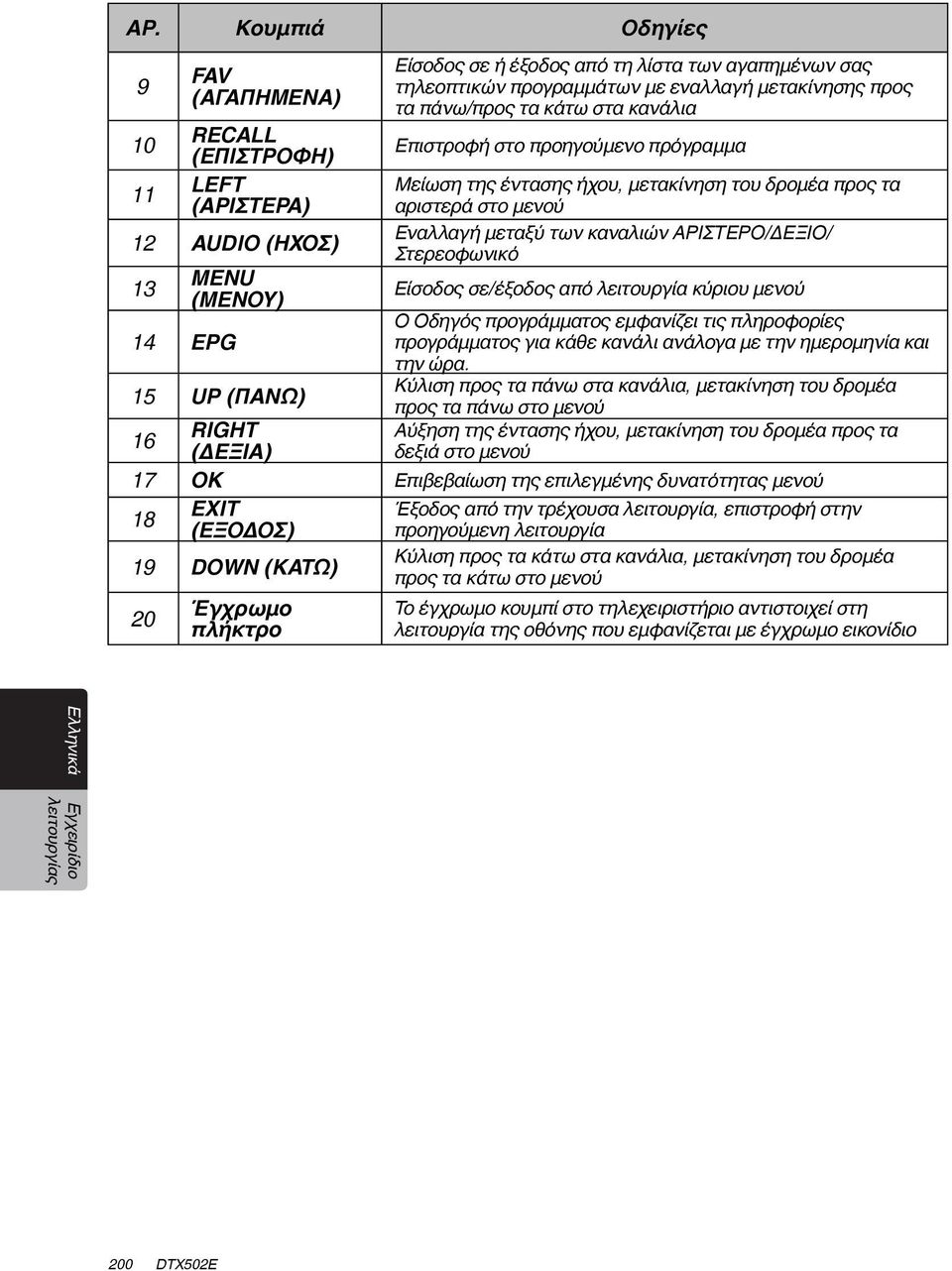 (ΗΧΟΣ) 13 MENU (ΜΕΝΟΥ) Είσοδος σε/έξοδος από λειτουργία κύριου μενού Ο Οδηγός προγράμματος εμφανίζει τις πληροφορίες 14 EPG προγράμματος για κάθε κανάλι ανάλογα με την ημερομηνία και την ώρα.