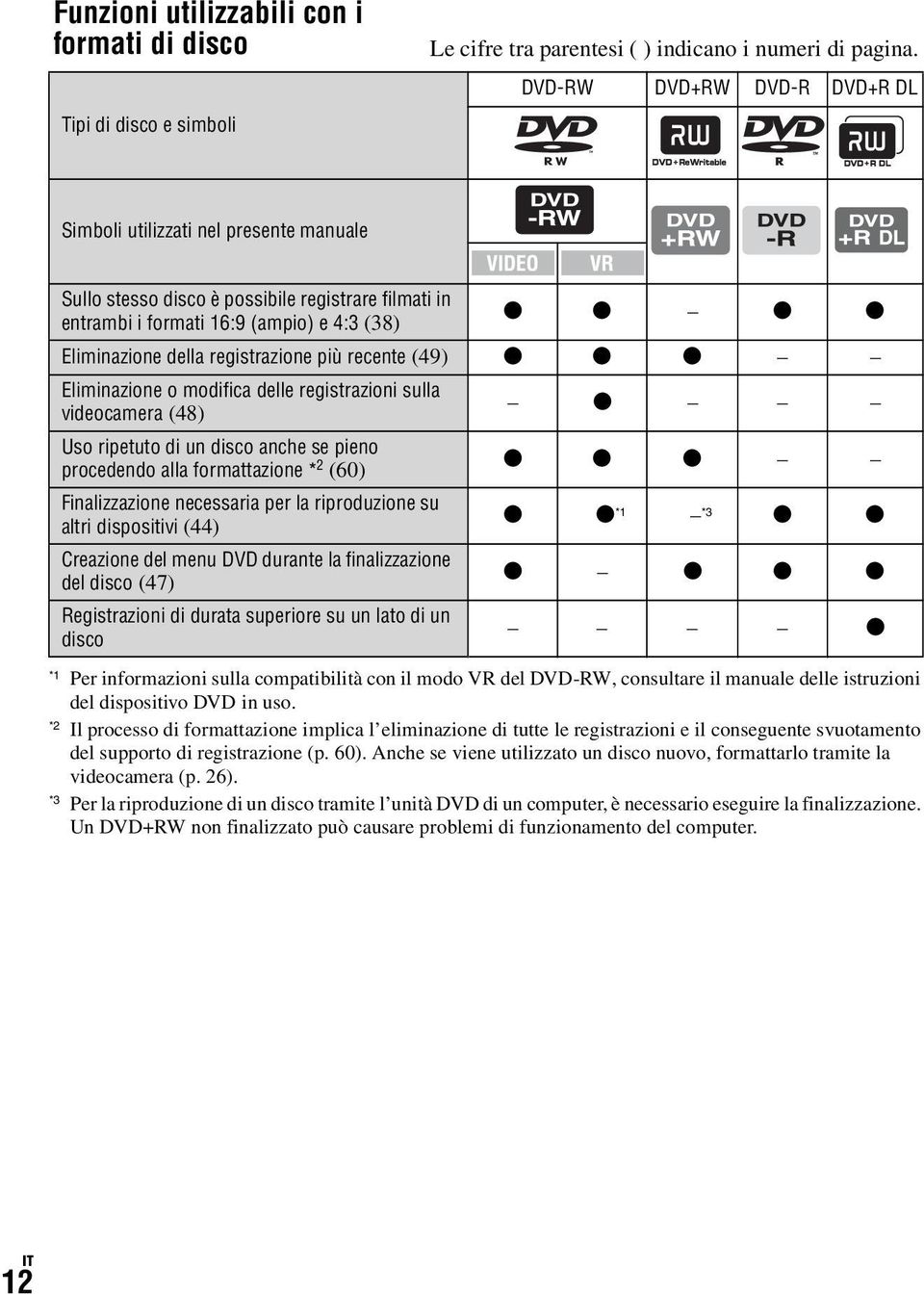 registrazione più recente (49) z z z Eliminazione o modifica delle registrazioni sulla videocamera (48) Uso ripetuto di un disco anche se pieno procedendo alla formattazione * 2 (60) Finalizzazione