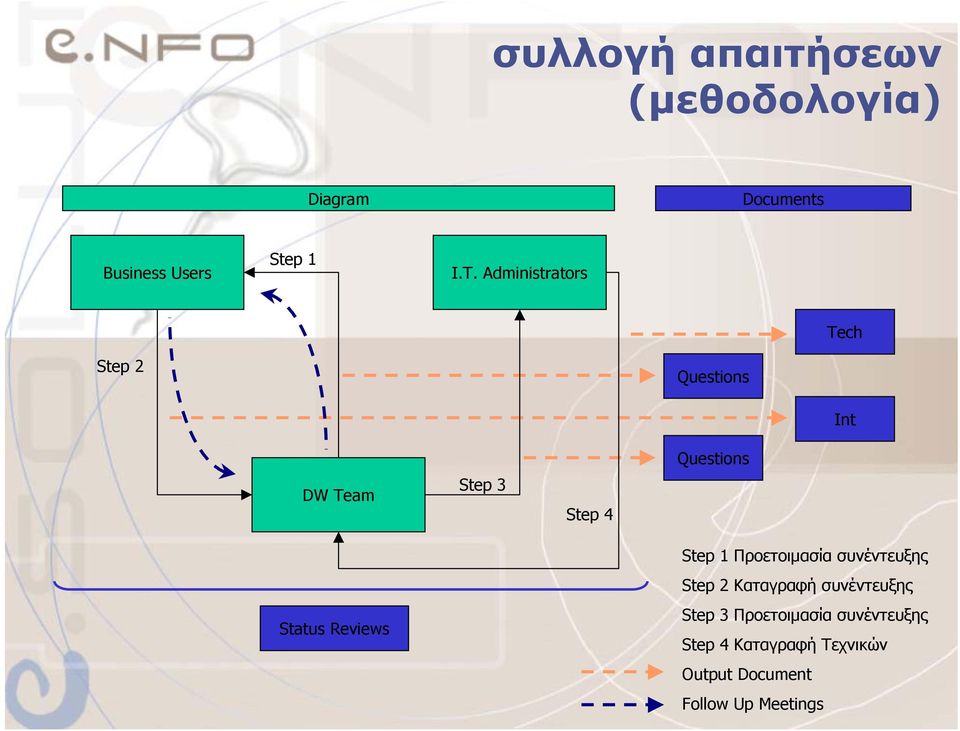 Questions Step 1 Προετοιµασία συνέντευξης Step 2 Καταγραφή συνέντευξης Step 3