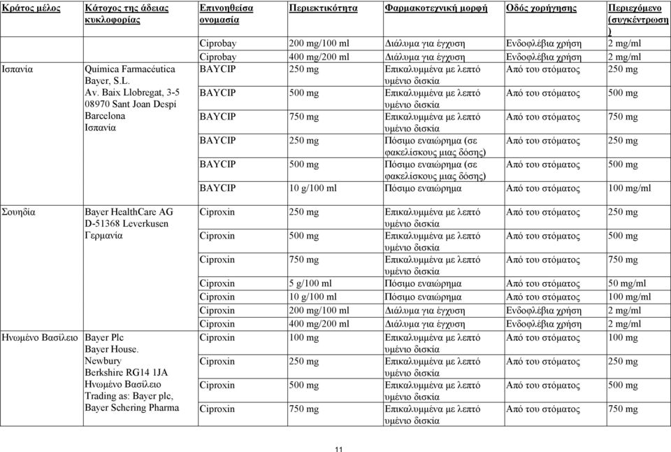Ενδοφλέβια χρήση 2 mg/ml Ciprobay 400 mg/200 ml ιάλυµα για έγχυση Ενδοφλέβια χρήση 2 mg/ml BAYCIP 250 mg Επικαλυµµένα µε λεπτό Από του στόµατος 250 mg υµένιο δισκία BAYCIP 500 mg Επικαλυµµένα µε