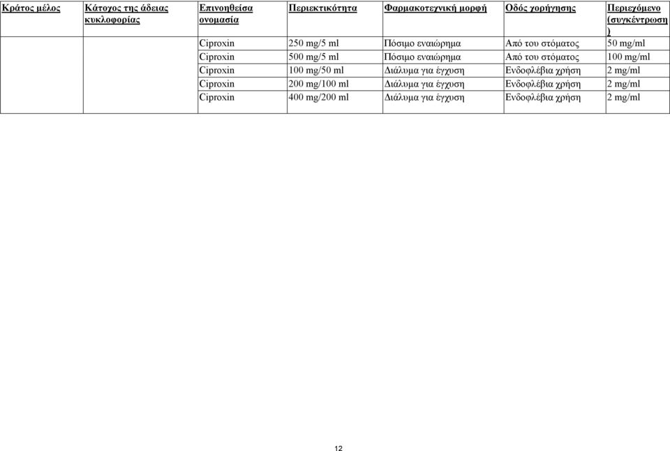 Πόσιµο εναιώρηµα Από του στόµατος 100 mg/ml Ciproxin 100 mg/50 ml ιάλυµα για έγχυση Ενδοφλέβια χρήση 2 mg/ml Ciproxin