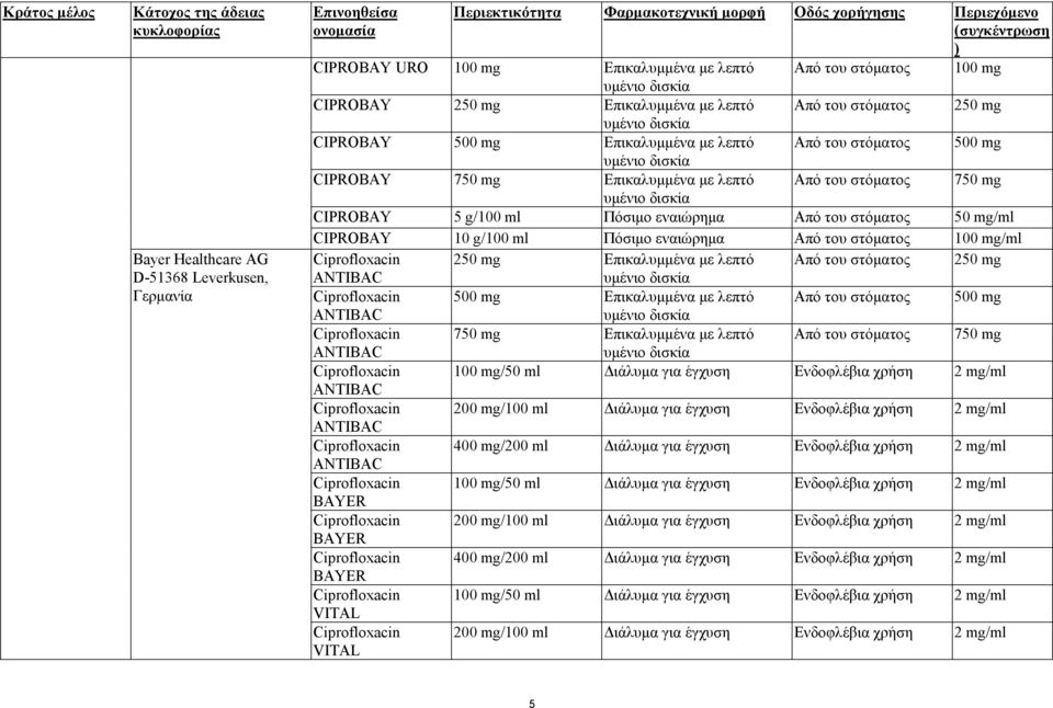 mg Επικαλυµµένα µε λεπτό CIPROBAY 500 mg Επικαλυµµένα µε λεπτό CIPROBAY 750 mg Επικαλυµµένα µε λεπτό CIPROBAY 5 g/100 ml Πόσιµο εναιώρηµα Από του στόµατος 50 mg/ml CIPROBAY 10 g/100 ml Πόσιµο