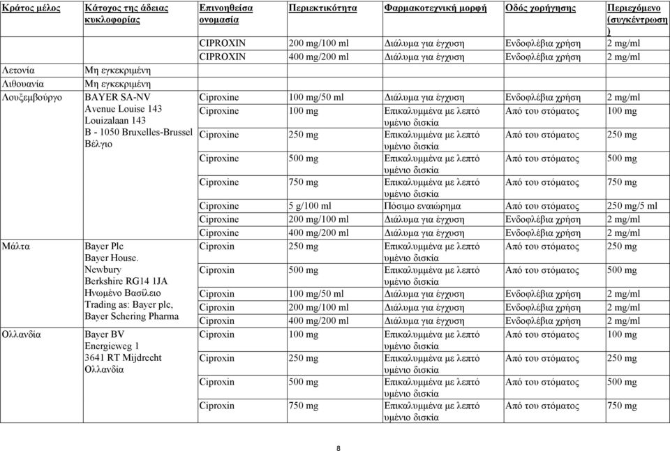 Ενδοφλέβια χρήση 2 mg/ml Avenue Louise 143 Ciproxine 100 mg Επικαλυµµένα µε λεπτό Από του στόµατος 100 mg Louizalaan 143 υµένιο δισκία B - 1050 Bruxelles-Brussel Ciproxine 250 mg Επικαλυµµένα µε