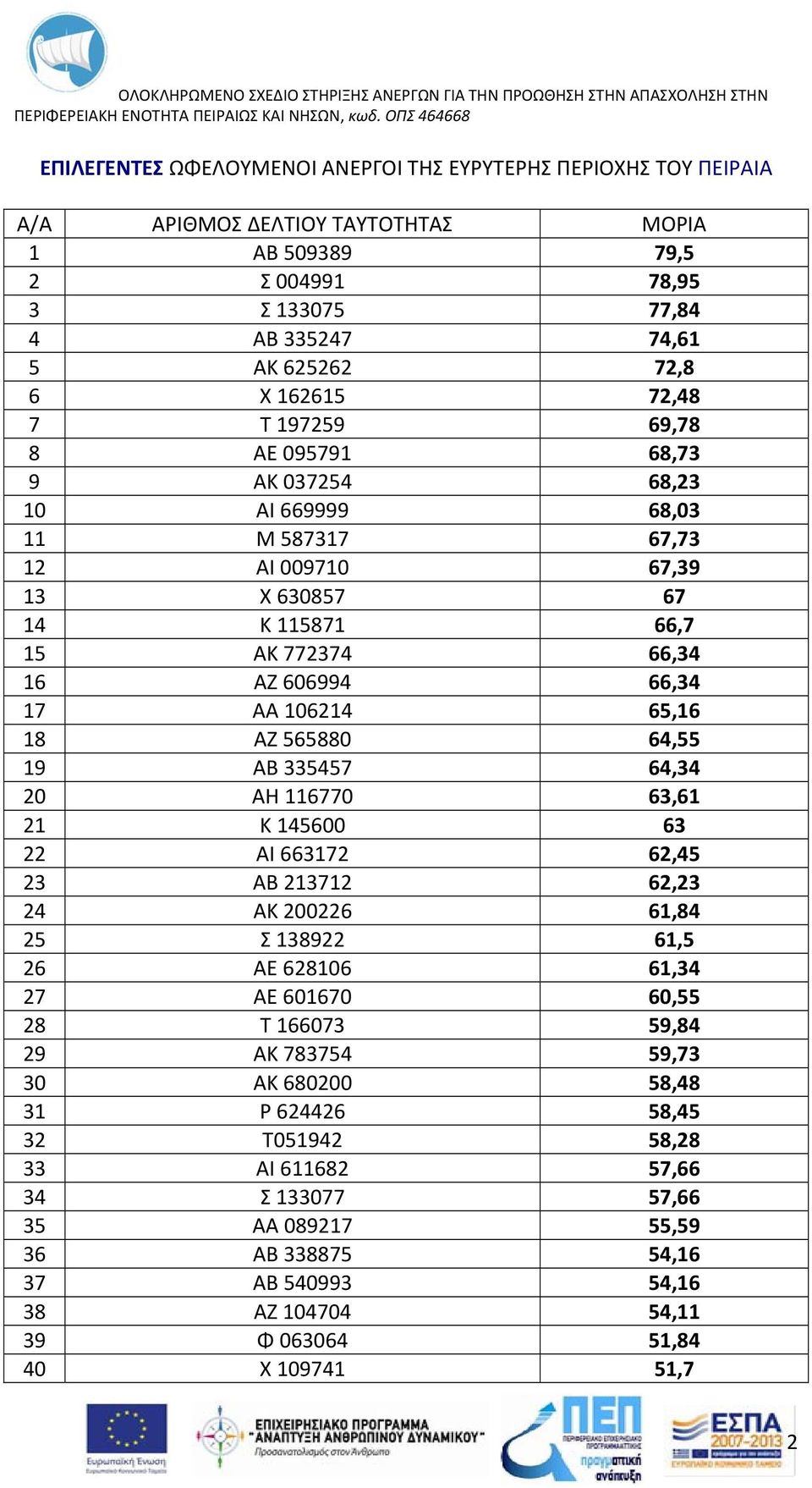 ΑΒ 335457 64,34 20 ΑΗ 116770 63,61 21 Κ 145600 63 22 ΑΙ 663172 62,45 23 ΑΒ 213712 62,23 24 ΑΚ 200226 61,84 25 Σ 138922 61,5 26 ΑΕ 628106 61,34 27 ΑΕ 601670 60,55 28 Τ 166073 59,84 29 ΑΚ 783754