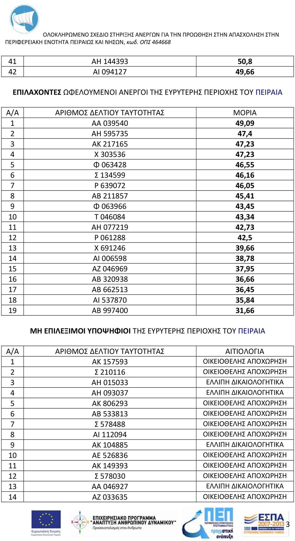 662513 36,45 18 ΑΙ 537870 35,84 19 ΑΒ 997400 31,66 ΜΗ ΕΠΙΛΕΞΙΜΟΙ ΥΠΟΨΗΦΙΟΙ ΤΗΣ ΕΥΡΥΤΕΡΗΣ ΠΕΡΙΟΧΗΣ ΤΟΥ ΠΕΙΡΑΙΑ 1 ΑΚ 157593 ΟΙΚΕΙΟΘΕΛΗΣ ΑΠΟΧΩΡΗΣΗ 2 Σ 210116 ΟΙΚΕΙΟΘΕΛΗΣ ΑΠΟΧΩΡΗΣΗ 3 ΑΗ 015033 ΕΛΛΙΠΗ