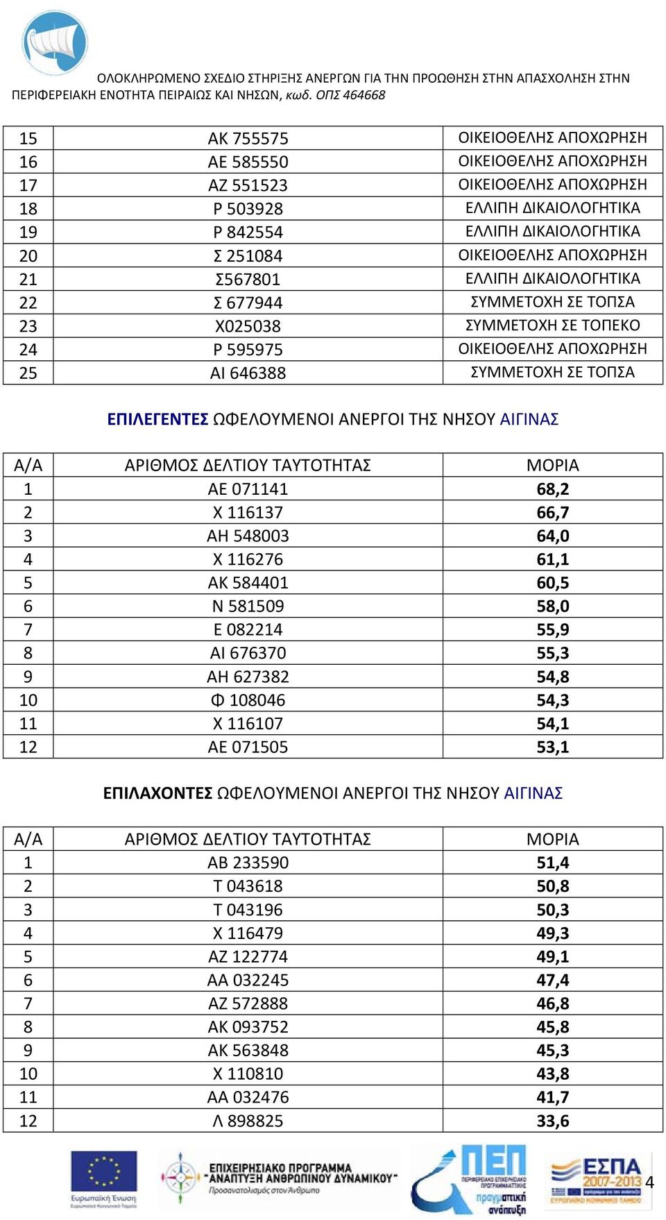 ΑΝΕΡΓΟΙ ΤΗΣ ΝΗΣΟΥ ΑΙΓΙΝΑΣ 1 ΑΕ 071141 68,2 2 Χ 116137 66,7 3 ΑΗ 548003 64,0 4 Χ 116276 61,1 5 ΑΚ 584401 60,5 6 Ν 581509 58,0 7 Ε 082214 55,9 8 ΑΙ 676370 55,3 9 ΑΗ 627382 54,8 10 Φ 108046 54,3 11 Χ