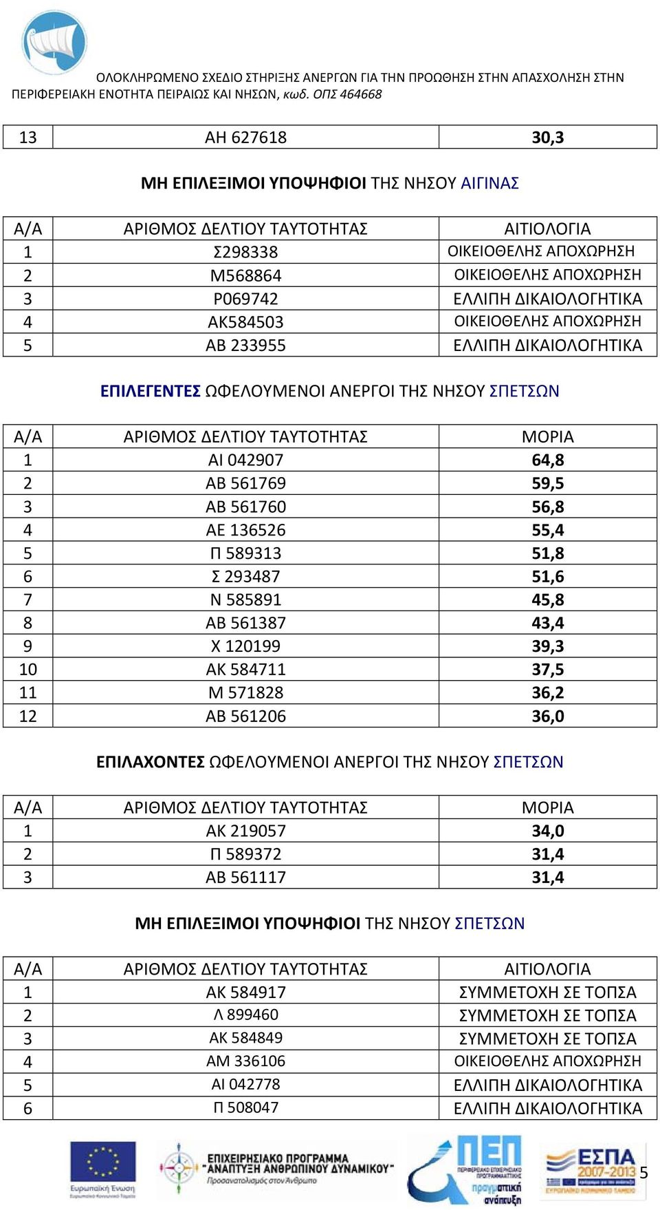 561387 43,4 9 Χ 120199 39,3 10 ΑΚ 584711 37,5 11 Μ 571828 36,2 12 ΑΒ 561206 36,0 ΕΠΙΛΑΧΟΝΤΕΣ ΩΦΕΛΟΥΜΕΝΟΙ ΑΝΕΡΓΟΙ ΤΗΣ ΝΗΣΟΥ ΣΠΕΤΣΩΝ 1 ΑΚ 219057 34,0 2 Π 589372 31,4 3 ΑΒ 561117 31,4 ΜΗ ΕΠΙΛΕΞΙΜΟΙ