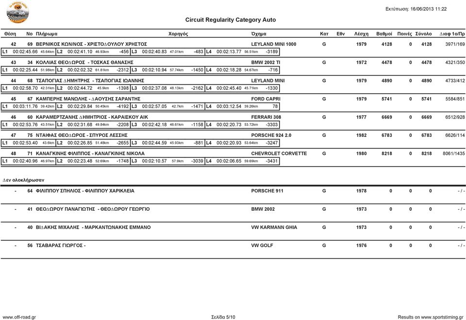67km -716 44 68 ΤΣΑΠΟΓΙΑΣ ΗΜΗΤΡΗΣ - ΤΣΑΠΟΓΙΑΣ ΙΩΑΝΝΗΣ LEYLAND MINI G 1979 4890 0 4890 4733/412 L1 00:02:58.70 42.31km L2 00:02:44.72 45.9km -1398 L3 00:02:37.08 48.13km -2162 L4 00:02:45.40 45.