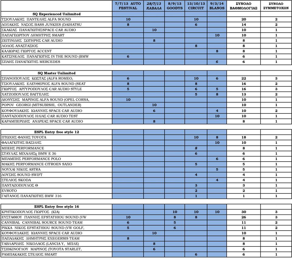 ΚΑΤΣΙΝΕΛΟΣ ΠΑΝΑΓΙΩΤΗΣ IN THE SOUND (BMW 6 6 1 ΣΠΑΗΣ ΠΑΝΑΓΙΩΤΗΣ MERCEDES 6 6 1 SQ Master Unlimited ΣΠΑΝΟΠΟΥΛΟΣ ΚΩΣΤΑΣ (ALFA ROMEO, 6 10 6 22 3 ΤΣΙΟΥΛΑΚΗΣ ΕΛΕΥΘΕΡΙΟΣ ALFA SOUND (SEAT 8 8 16 2 ΓΙΩΡΓΟΣ