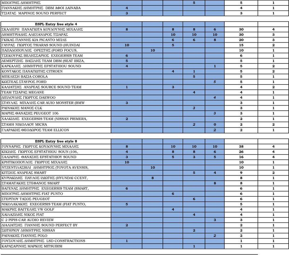 ΔΕΜΕΡΤΖΗΣ ΒΑΣΙΛΗΣ TEAM DBM (SEAT IBIZA, 5 5 1 ΚΑΡΚΑΛΗΣ ΔΗΜΗΤΡΗΣ EFSTATHIOU SOUND 4 1 5 2 ΚΟΝΤΑΚΟΣ ΠΑΝΑΓΙΩΤΗΣ CITROEN 4 1 5 2 ΜΠΕΛΕΣΗ ΒΑΣΙΑ COROLA 5 5 1 ΚΩΣΤΕΑΣ ΣΤΑΥΡΟΣ FORD 5 5 1 ΚΑΛΙΑΤΣΗΣ ΑΝΔΡΕΑΣ