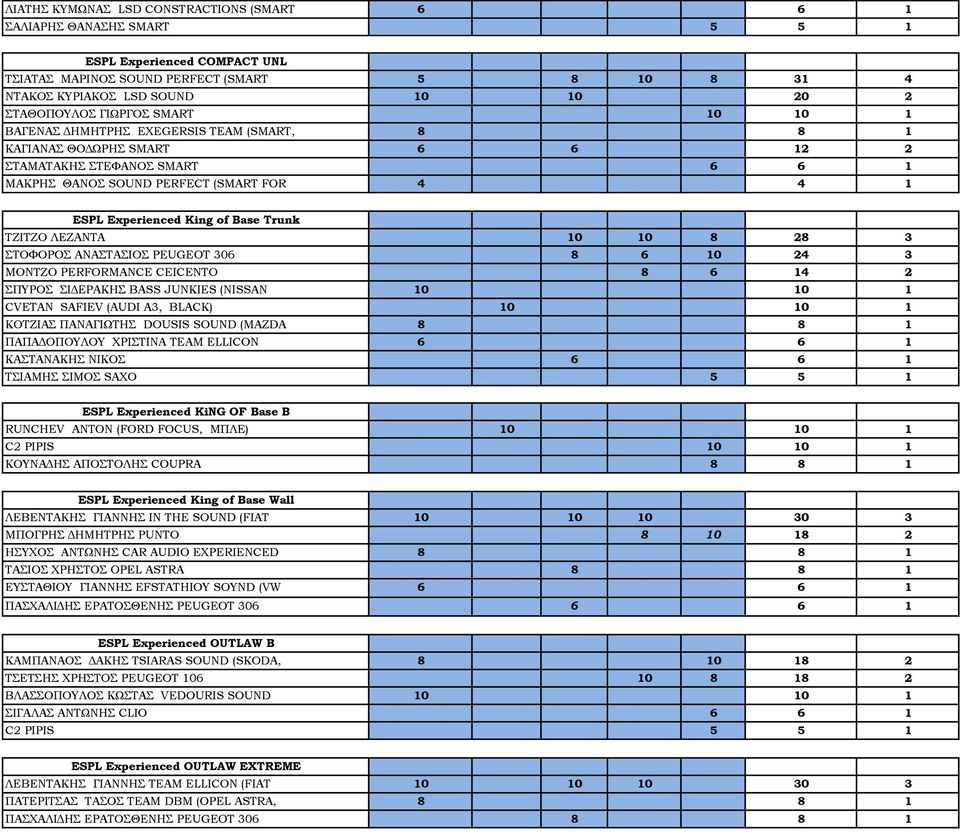 Experienced King of Base Trunk ΤΖΙΤΖΟ ΛΕΖΑΝΤΑ 10 10 8 28 3 ΣΤΟΦΟΡΟΣ ΑΝΑΣΤΑΣΙΟΣ PEUGEOT 306 8 6 10 24 3 MONTZO PERFORMANCE CEICENTO 8 6 14 2 ΣΠΥΡΟΣ ΣΙΔΕΡΑΚΗΣ BASS JUNKIES (NISSAN 10 10 1 CVETAN SAFIEV