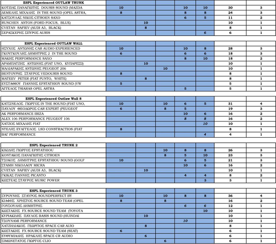 SOUND 6 6 6 18 3 ΜΑΚΗΣ PERFORMANCE SAXO 8 10 18 2 ΑΡΑΜΠΑΤΖΗΣ ΑΝΤΩΝΗΣ (FIAT UNO, ΚΥΠΑΡΙΣΣΙ) 10 10 1 ΜΑΛΙΑΡΑΚΗΣ ΑΝΤΩΝΗΣ PEUGEOT 206 10 10 1 ΒΕΝΤΟΥΡΗΣ ΣΤΑΥΡΟΣ VEDOURIS SOUND 8 8 1 MATEEV PETER (FIAT