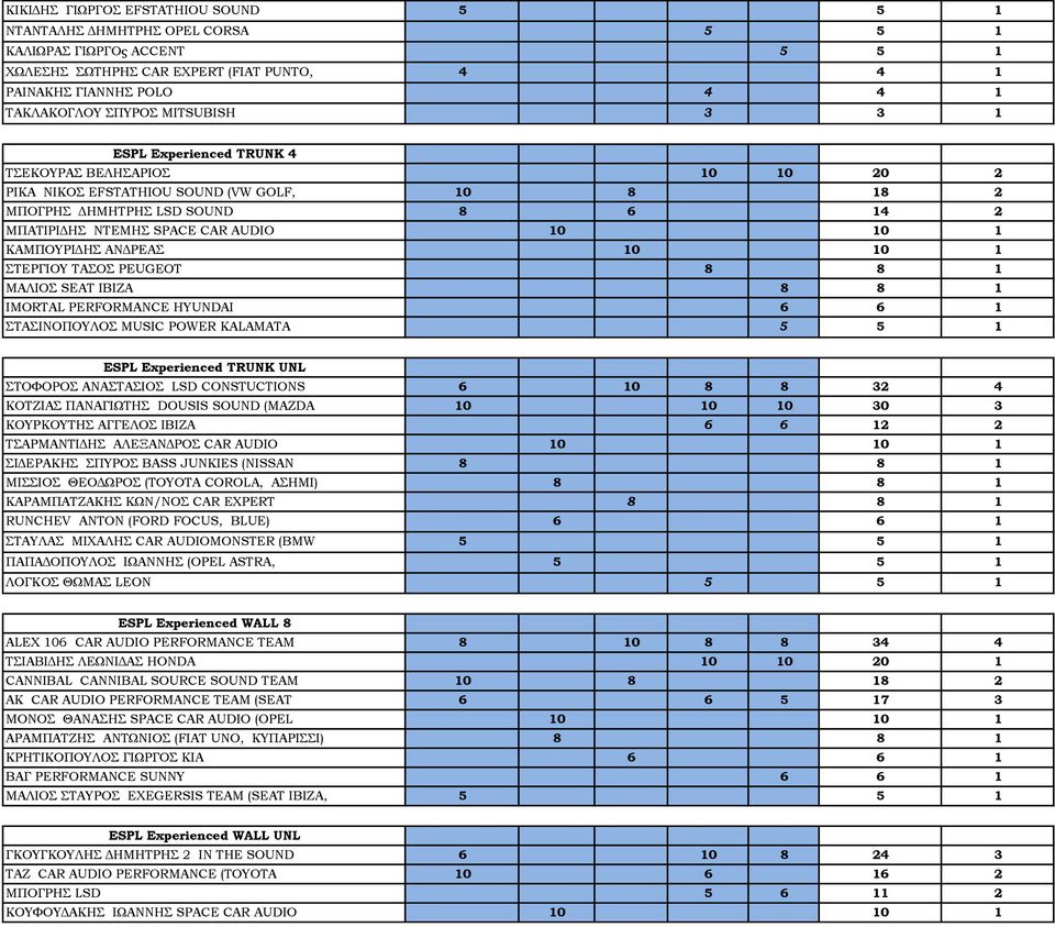 ΚΑΜΠΟΥΡΙΔΗΣ ΑΝΔΡΕΑΣ 10 10 1 ΣΤΕΡΓΙΟΥ ΤΑΣΟΣ PEUGEOT 8 8 1 ΜΑΛΙΟΣ SEAT IBIZA 8 8 1 IMORTAL PERFORMANCE HYUNDAI 6 6 1 ΣΤΑΣΙΝΟΠΟΥΛΟΣ MUSIC POWER KALAMATA 5 5 1 ESPL Experienced TRUNK UNL ΣΤΟΦΟΡΟΣ