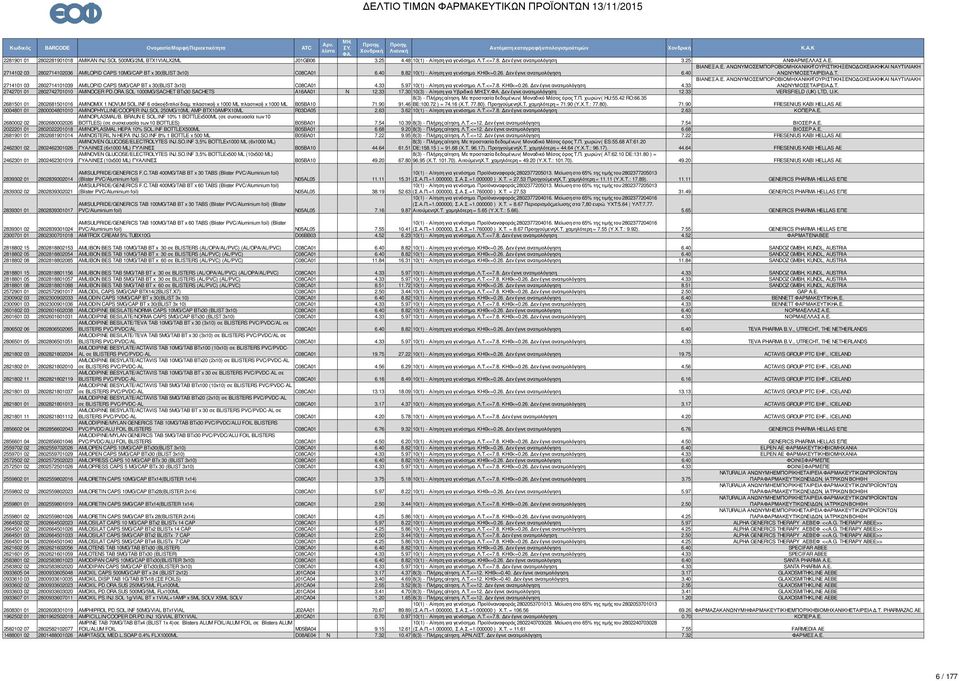 33 5.97 10(1) - Αίτηση για γενόσηµο. Λ.Τ.<=7.8. ΚΗΘ<=0.26. εν έγινε ανατιµολόγηση. 4.33 2742701 01 2802742701010 AMIOCER PD.ORA.SOL 1000MG/SACHET BTx30 SACHETS A16AA01 12.33 17.