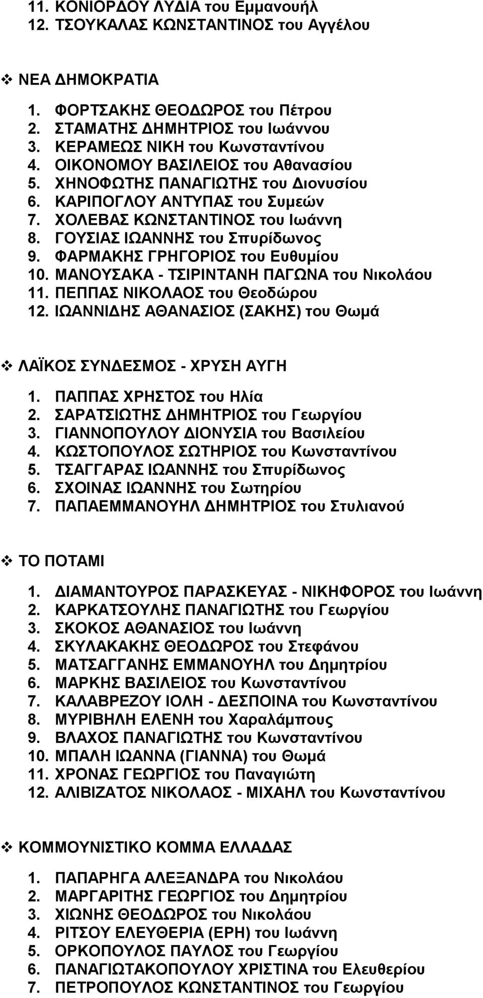 ΦΑΡΑΚΗΣ ΓΡΗΓΟΡΙΟΣ του Ευθυμίου 10. ΑΝΟΥΣΑΚΑ - ΤΣΙΡΙΝΤΑΝΗ ΠΑΓΩΝΑ του Νικολάου 11. ΠΕΠΠΑΣ ΝΙΚΟΛΑΟΣ του Θεοδώρου 12. ΙΩΑΝΝΙΔΗΣ ΑΘΑΝΑΣΙΟΣ (ΣΑΚΗΣ) του Θωμά ΛΑΪΚΟΣ ΣΥΝΔΕΣΟΣ - ΧΡΥΣΗ ΑΥΓΗ 1.