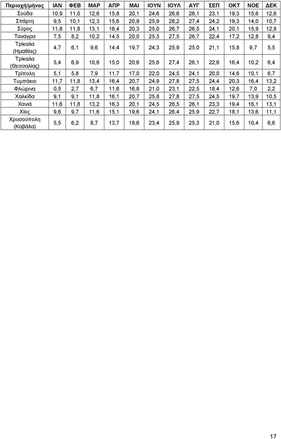 5,5 Τρίκαλα (Θεσσαλίας) 5,4 6,9 10,6 15,0 20,6 25,6 27,4 26,1 22,6 16,4 10,2 6,4 Τρίπολη 5,1 5,8 7,9 11,7 17,0 22,0 24,5 24,1 20,0 14,6 10,1 6,7 Τυμπάκιο 11,7 11,8 13,4 16,4 20,7 24,9 27,8 27,5 24,4