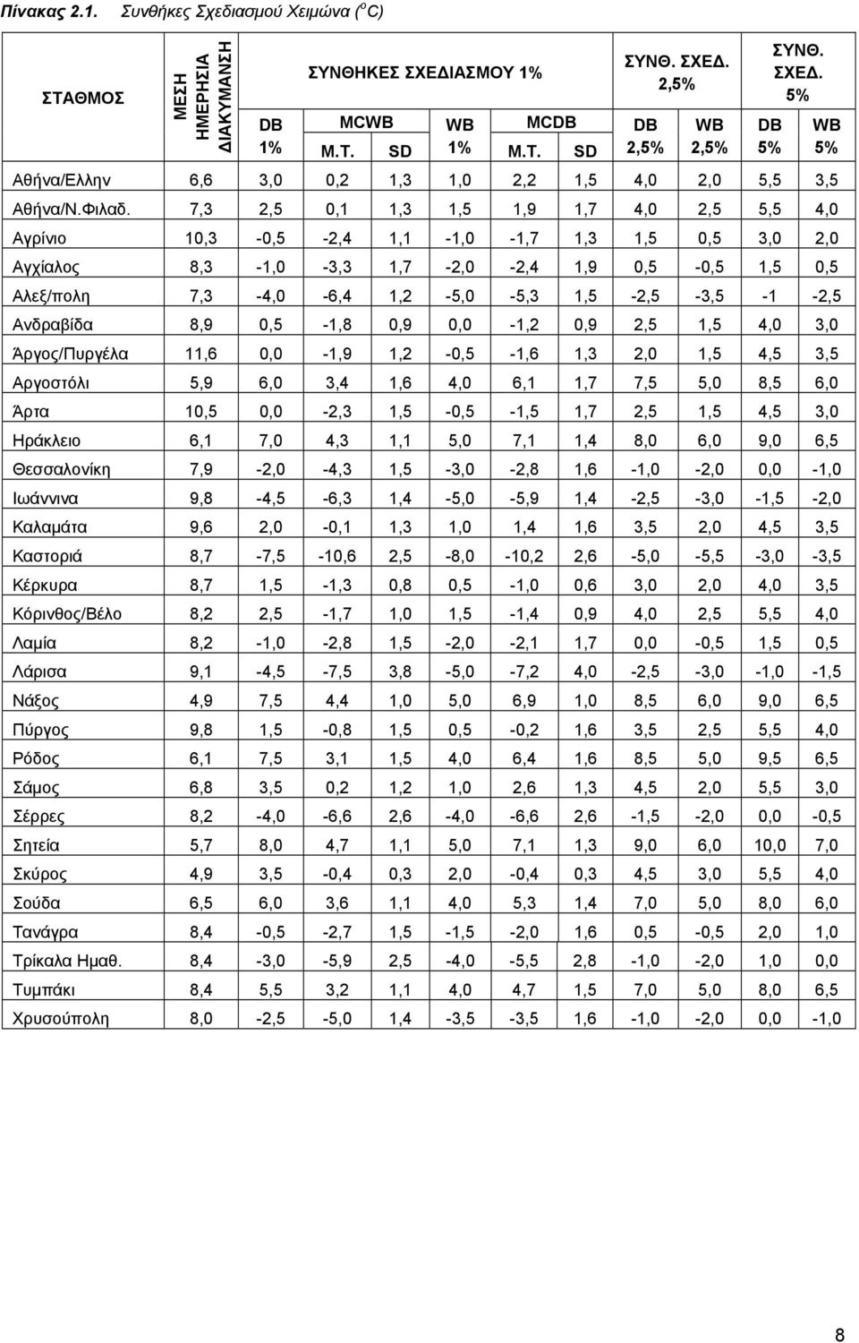 7,3 2,5 0,1 1,3 1,5 1,9 1,7 4,0 2,5 5,5 4,0 Αγρίνιο 10,3-0,5-2,4 1,1-1,0-1,7 1,3 1,5 0,5 3,0 2,0 Αγχίαλος 8,3-1,0-3,3 1,7-2,0-2,4 1,9 0,5-0,5 1,5 0,5 Αλεξ/πολη 7,3-4,0-6,4 1,2-5,0-5,3 1,5-2,5-3,5-1