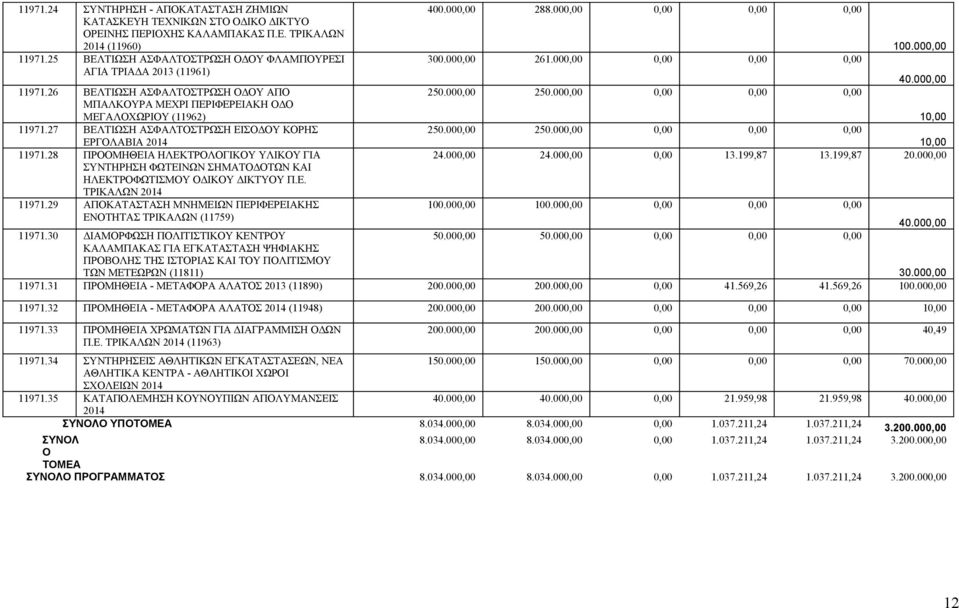 27 ΒΕΛΤΙΩΣΗ ΑΣΦΑΛΤΟΣΤΡΩΣΗ ΕΙΣΟΔΟΥ ΚΟΡΗΣ ΕΡΓΟΛΑΒΙΑ 2014 11971.28 ΠΡΟΟΜΗΘΕΙΑ ΗΛΕΚΤΡΟΛΟΓΙΚΟΥ ΥΛΙΚΟΥ ΓΙΑ ΣΥΝΤΗΡΗΣΗ ΦΩΤΕΙΝΩΝ ΣΗΜΑΤΟΔΟΤΩΝ ΚΑΙ ΗΛΕΚΤΡΟΦΩΤΙΣΜΟΥ ΟΔΙΚΟΥ ΔΙΚΤΥΟΥ Π.Ε. ΤΡΙΚΑΛΩΝ 2014 11971.