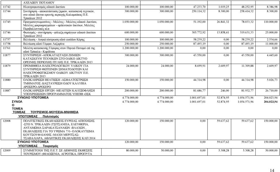 841,32 78.033,32 110.000,00 Μελέτες μικροφραγμάτων - αρδευτικών δικτύων, Μελέτες Περιβαλλοντικές κλπ 11746 Φωτισμός - συντήρηση - φύλαξη σηράγγων οδικού δικτύου 600.000,00 600.000,00 305.772,92 13.