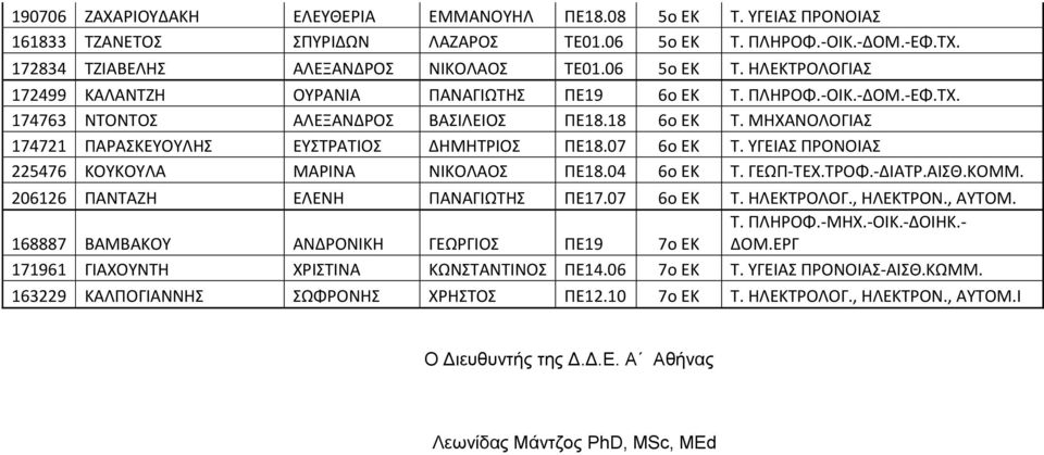 ΜΗΧΑΝΟΛΟΓΙΑΣ 174721 ΠΑΡΑΣΚΕΥΟΥΛΗΣ ΕΥΣΤΡΑΤΙΟΣ ΔΗΜΗΤΡΙΟΣ ΠΕ18.07 6o EK Τ. ΥΓΕΙΑΣ ΠΡΟΝΟΙΑΣ 225476 ΚΟΥΚΟΥΛΑ ΜΑΡΙΝΑ ΝΙΚΟΛΑΟΣ ΠΕ18.04 6o EK Τ. ΓΕΩΠ-ΤΕΧ.ΤΡΟΦ.-ΔΙΑΤΡ.ΑΙΣΘ.ΚΟΜΜ.